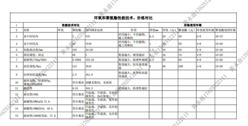 環氧和聚氨酯性能技術，價格對比